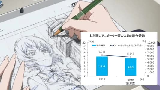 Nhân sự sụt giảm, ngành anime đứng trước nguy cơ sẽ bị mất đi đến 400 tập anime vào năm 2030, nghiên cứu do JRI dự đoán